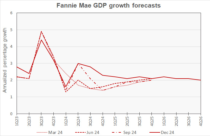 GDP growth forecast