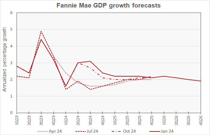 GDP growth forecast