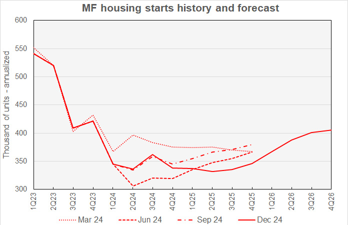 multifamily starts forecast