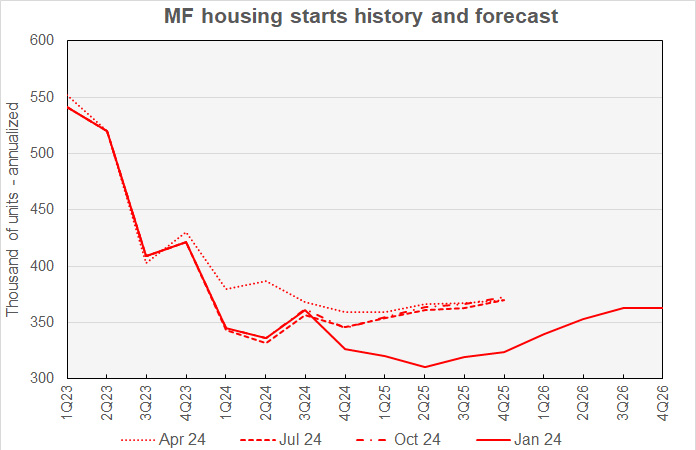 multifamily starts forecast