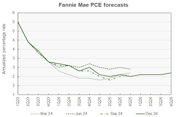 PCE inflation forecast