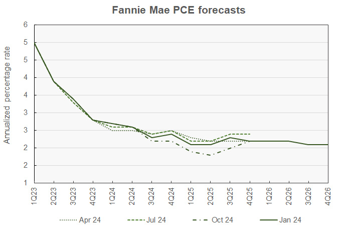 PCE inflation forecast