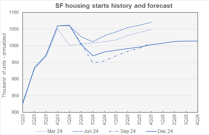 single-family starts forecast