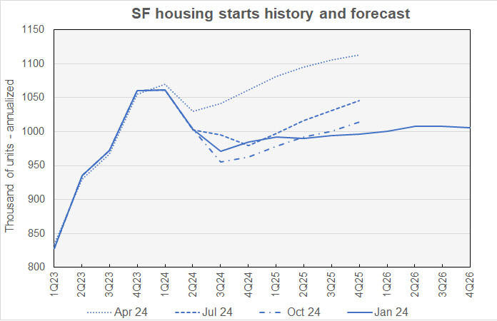 single-family starts forecast