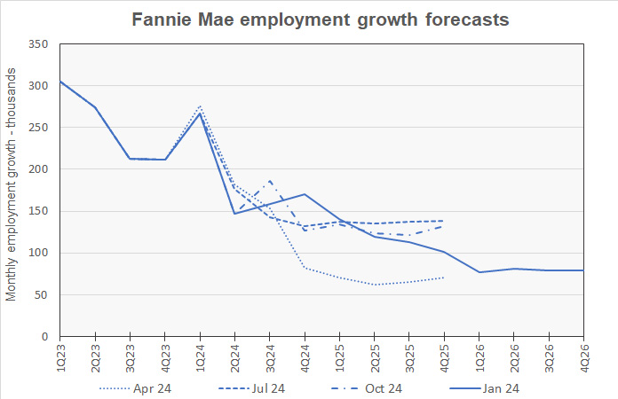 employment growth forecast