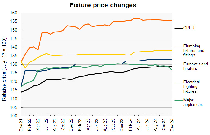 Construction fixture prices