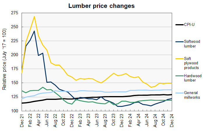 wood products and lumber prices