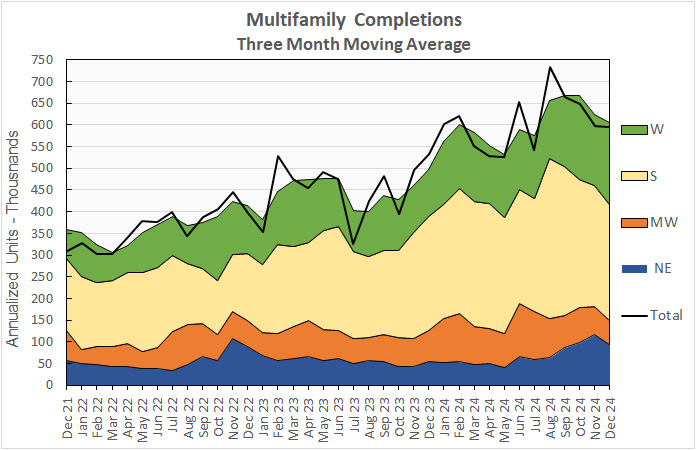 multifamily completions