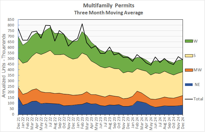 multifamily permits