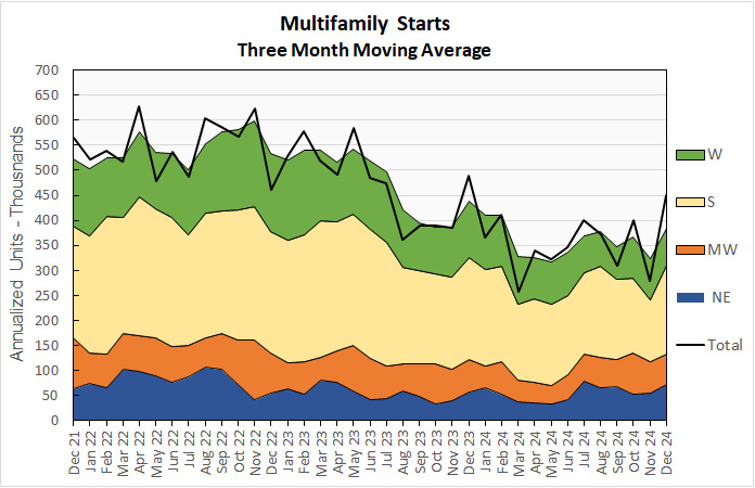 multifamily construction starts