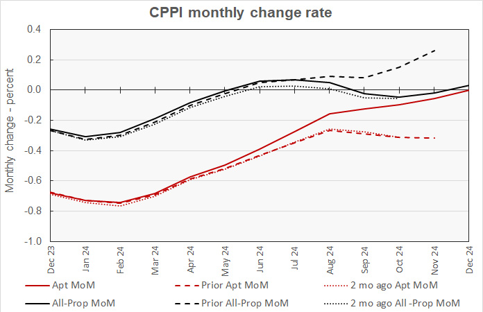 multifamily price growth revisions