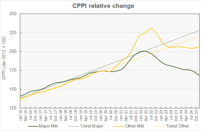 major metro price history