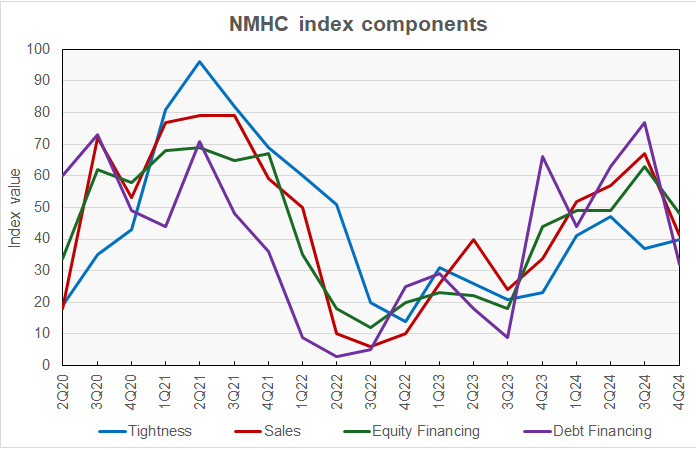 NMHC apartment market conditions index components