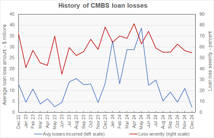 CMBS loan losses