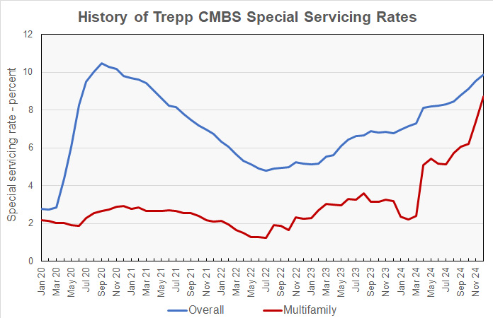 CMBS special servicing rate