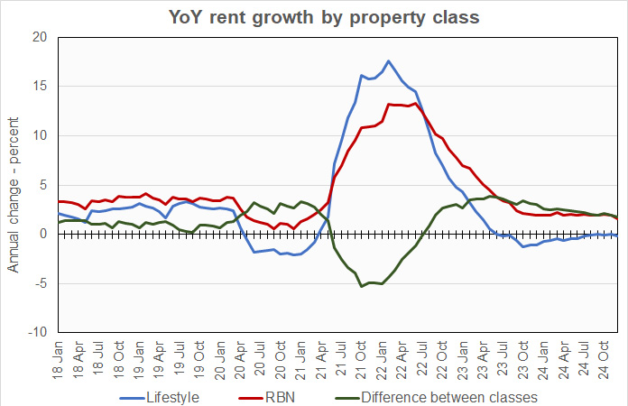 Yardi Matrix reported rent growth by asset class