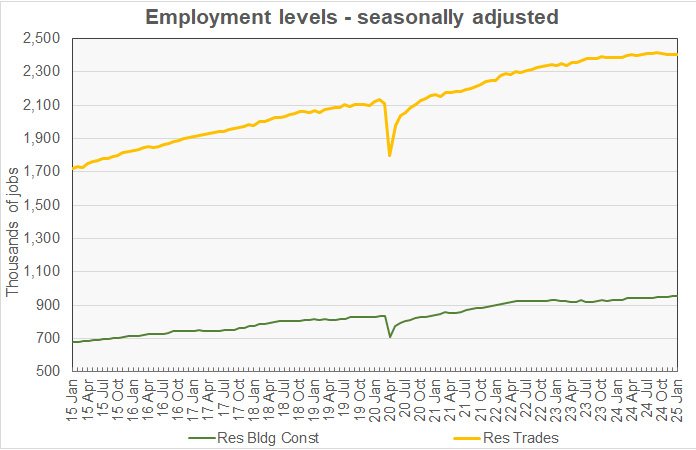 residential construction employment growth