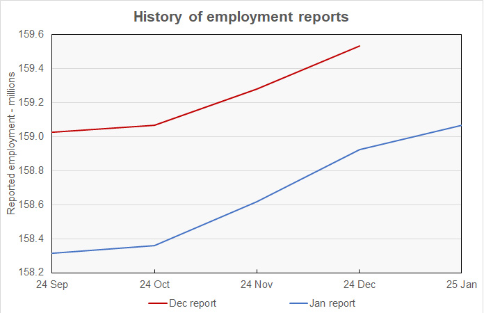 overall employment levels and revisions