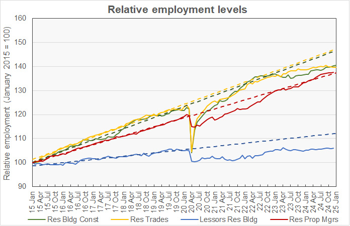 relative employment growth versus trends