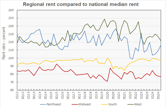 Relative rent by census region