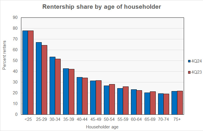 rentership rate by age of householder