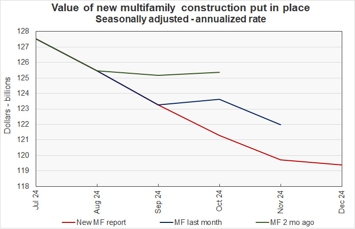 revisions to multifamily construction spending