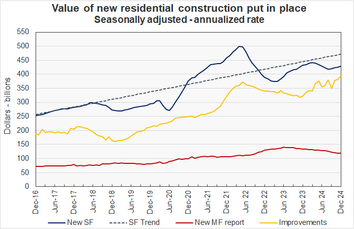 multifamily construction spending