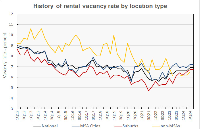 vacancy rate by urban vs suburban