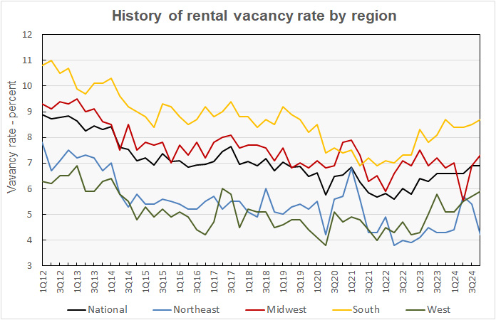 rental vacancy rate by census region