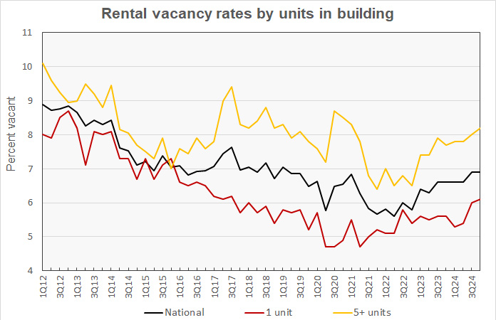 vacancy rate by units in building