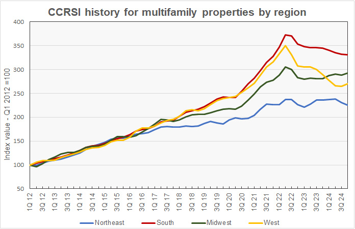 regional multifamily property prices