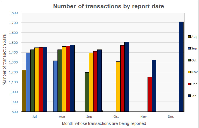 commercial property sales transactions