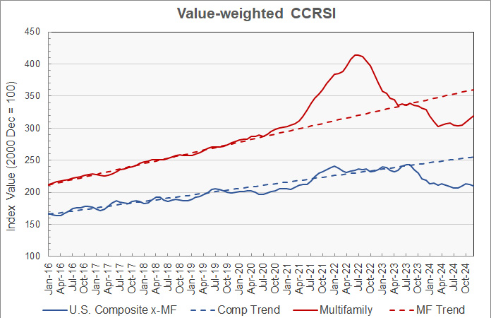 multifamily property price history other commercial property price histroy