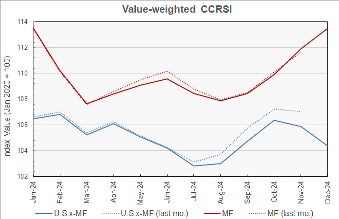 closeup of multifamily property prices and other commercial property prices