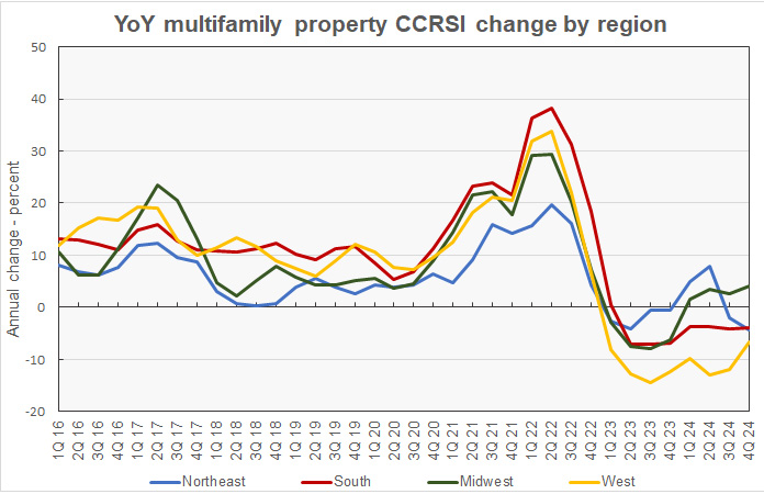 year-over-year regional multifamily property price changes