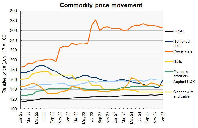 construction commodity price history