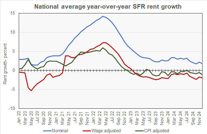 single-family rental rent growth rates, nominal, wage adjusted and inflation adjusted