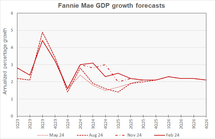 GDP growth rate and history