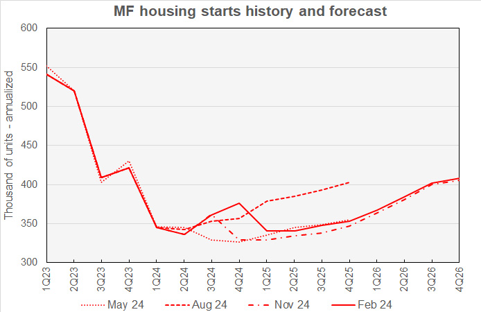 multifamily starts