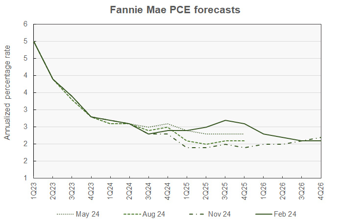 PCE inflation forecast