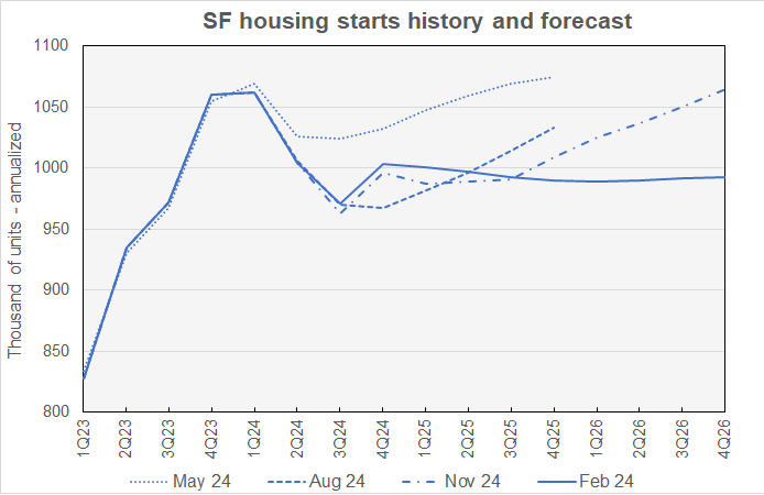 single-family starts and history