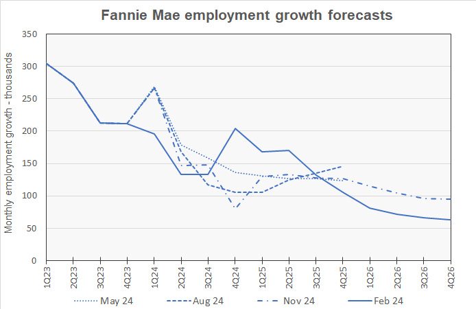 employment growth