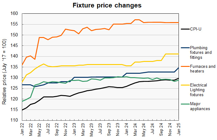 construction commodity prices