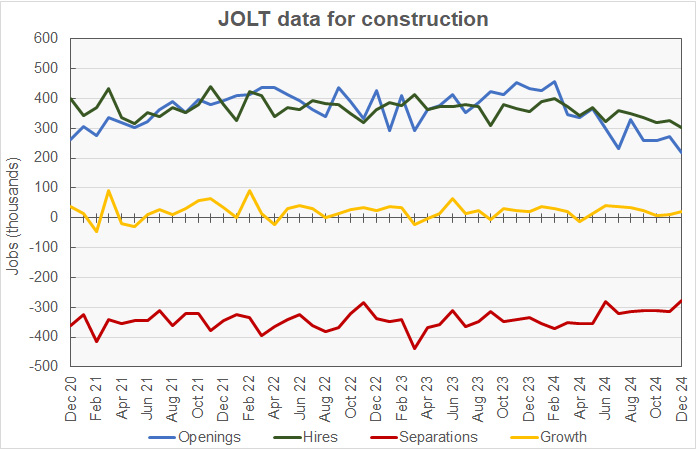 construction job openings hires quits