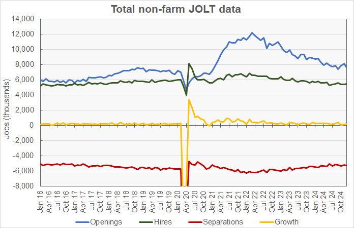 total non-farm JOLT data