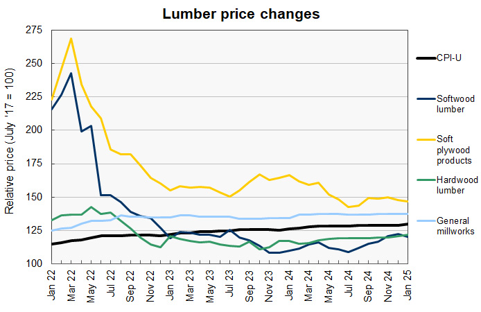 lumber prices