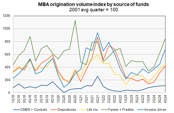 commercial mortgage originations by lender type