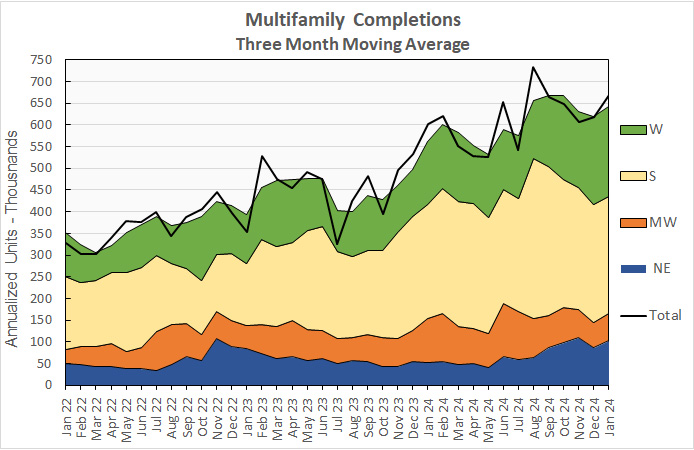 multifamily completions history