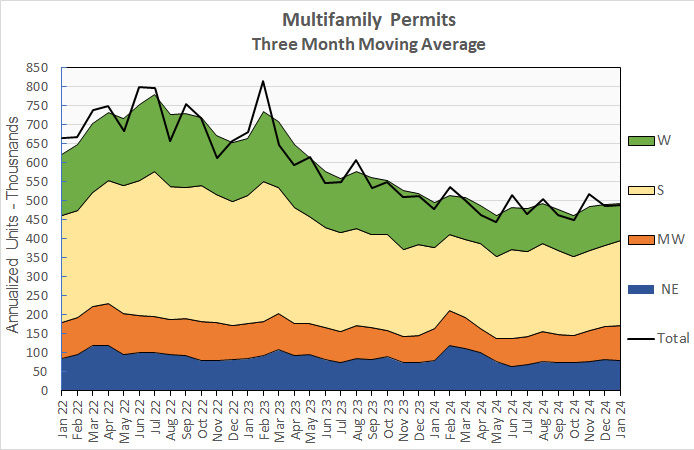 multifamily permits history