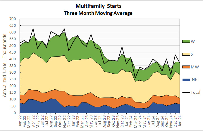 multifamily starts history